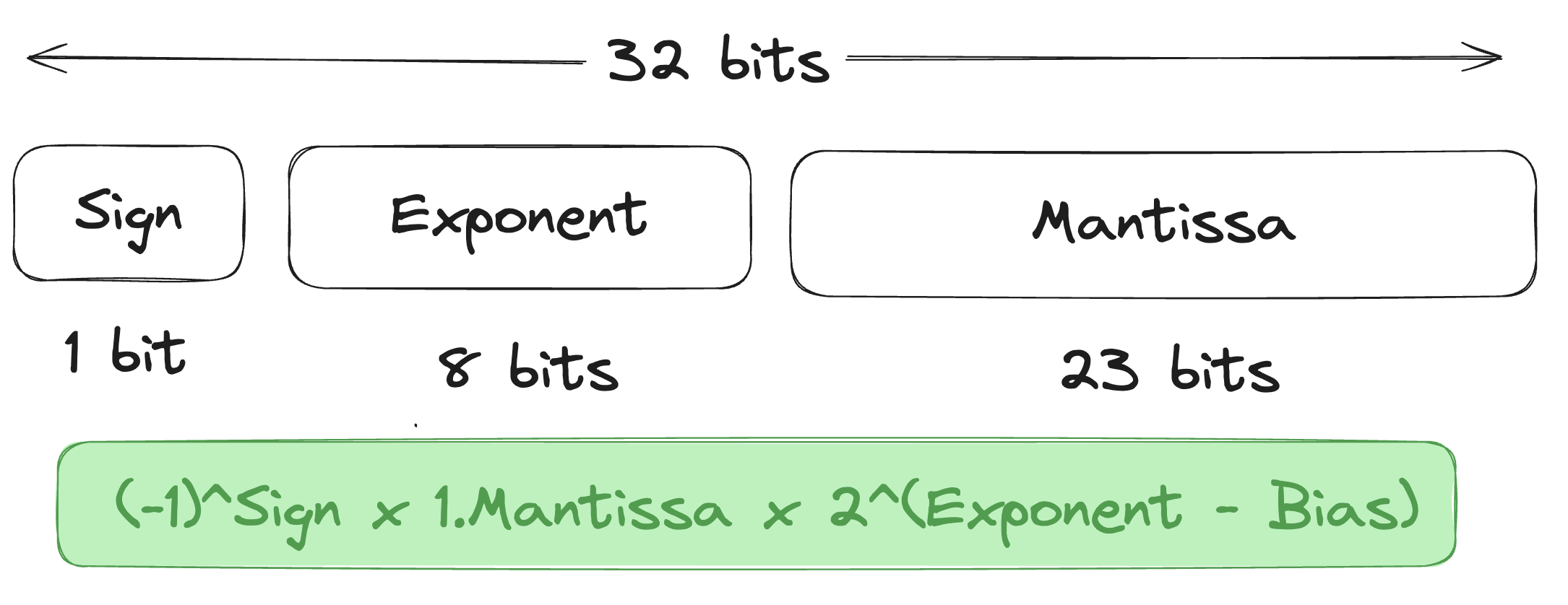 floating numbers formula