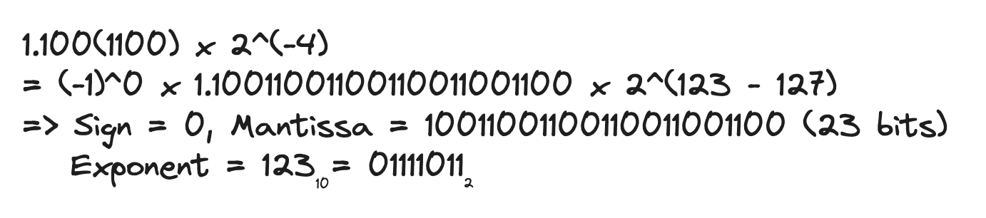 each part of 0.1 in floating point format