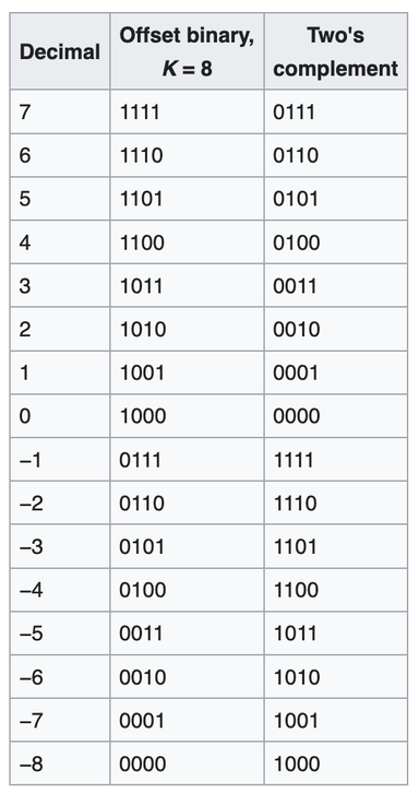 offset binary